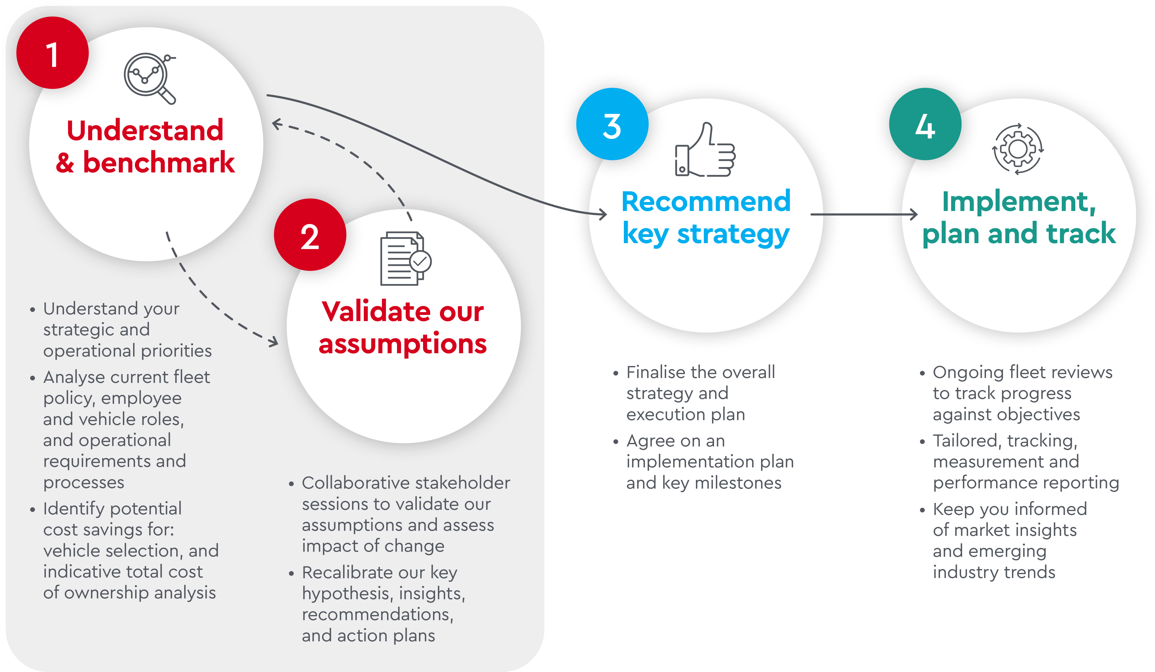 1. Understand and benchmark - Understand your strategic and operational priorities. Analyse current fleet policy, employee and vehicle roles, and operational requirements and processes. Identify potential cost savings for: vehicle selection, and indicative total cost of ownership analysis. 2. Validate our assumptions - Collaborative stakeholder sessions to validate our assumptions and assess impact of change. Recalibrate our key hypothesis, insights, recommendations, and action plans. 3. Recommend key strategy - Finalise the overall strategy and execution plan. Agree on an implementation plan and key milestones. 4. Implement, plan and track - Ongoing fleet reviews to track progress against objectives. Tailored, tracking, measurment and performance reporting. Keep you informed of market insights and emerging industry trends.